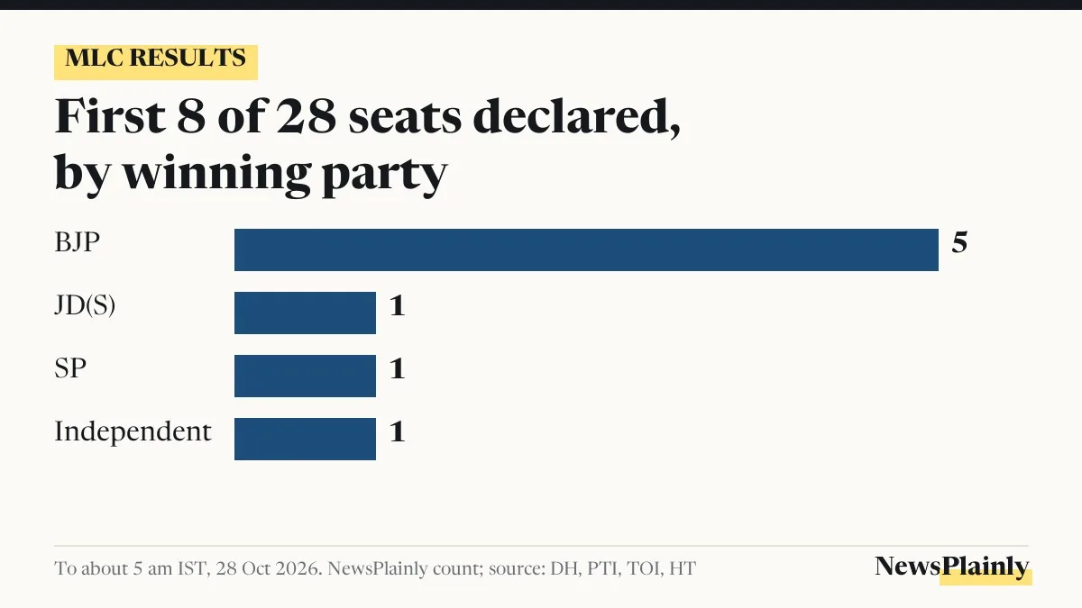 MLC election results card: first 8 declared seats by party, BJP 5, JD(S) 1, SP 1, independent 1