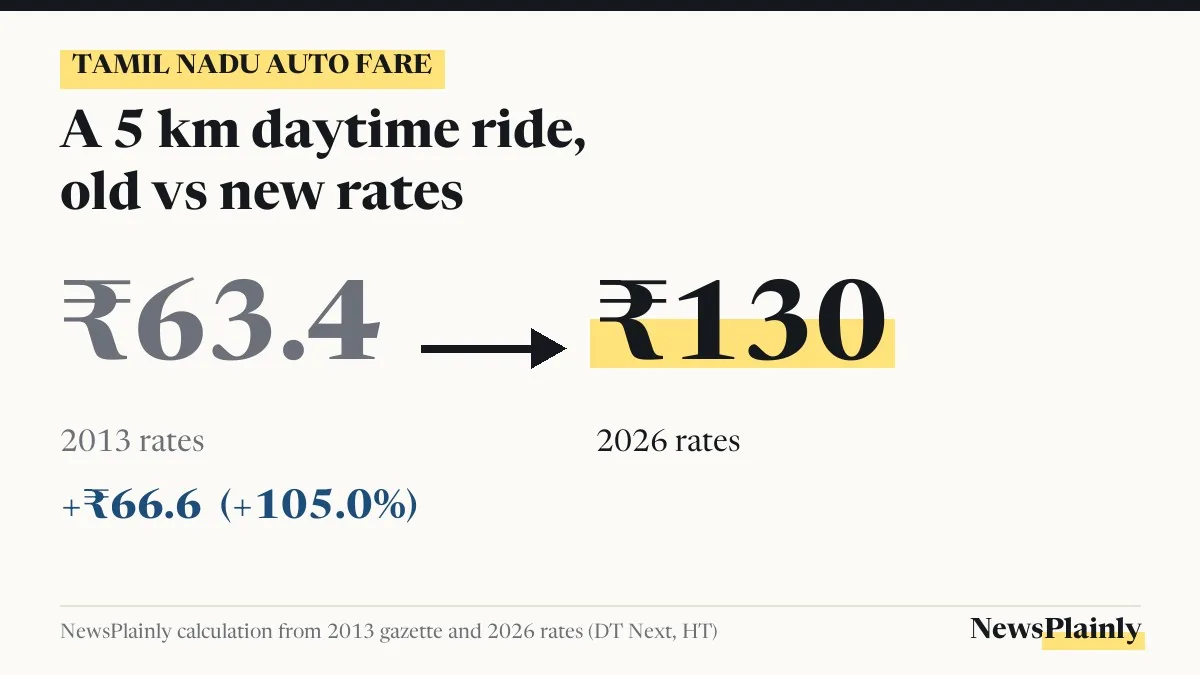 Card comparing the old and new Tamil Nadu auto fare for a 5 km daytime ride