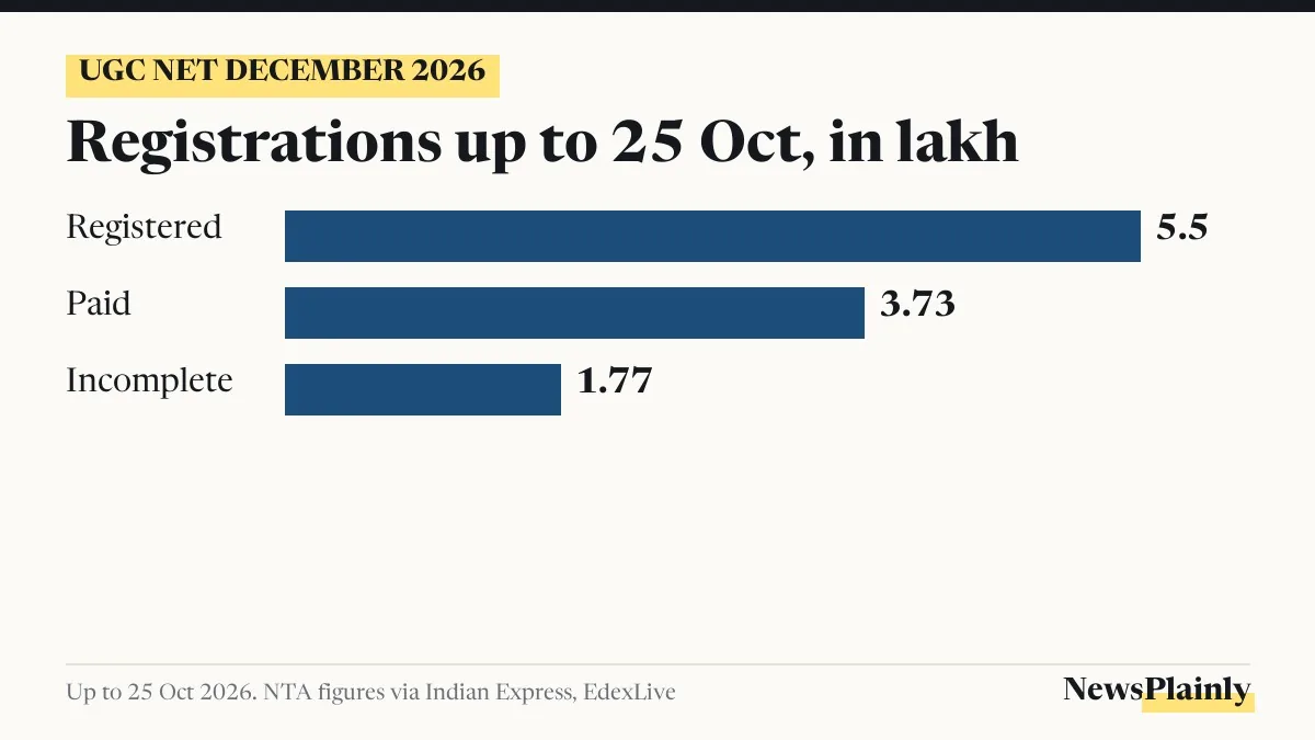 UGC NET December 2026 registrations up to 25 October: 5.5 lakh registered, 3.73 lakh paid, 1.77 lakh incomplete