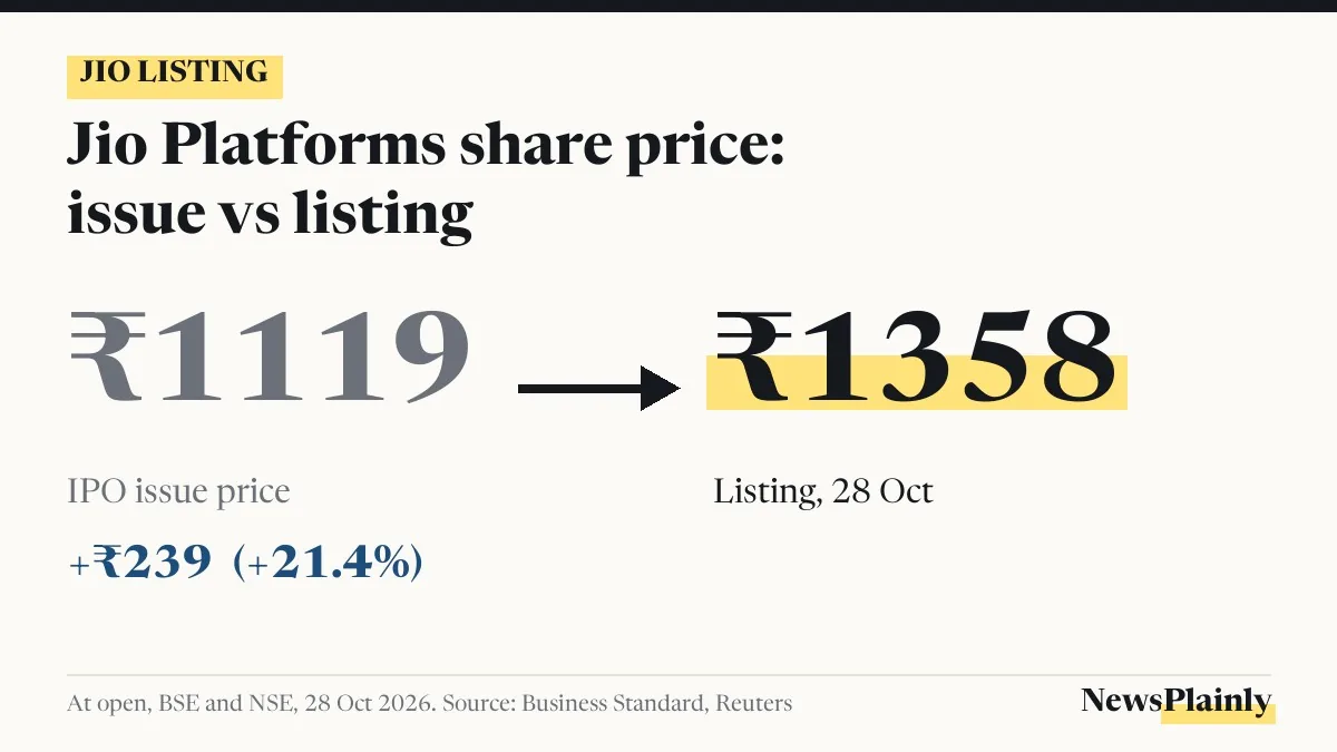 Card showing Jio share price at ₹1,358 on listing against the ₹1,119 IPO price
