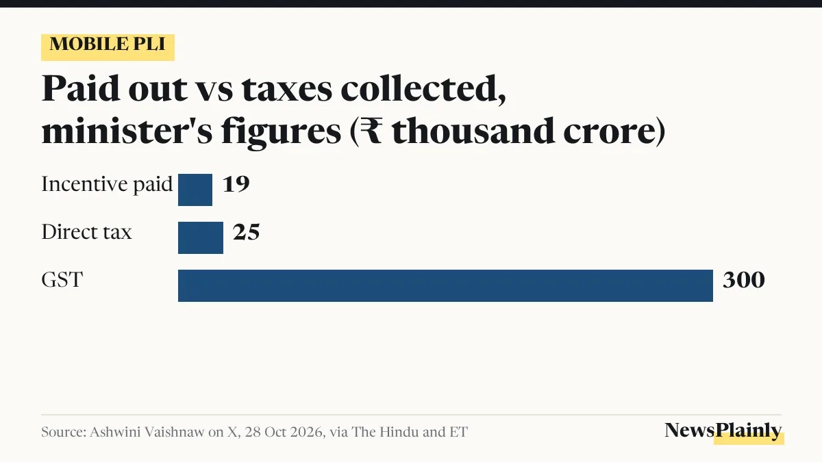 Bar chart of mobile PLI scheme payout and taxes cited by Ashwini Vaishnaw