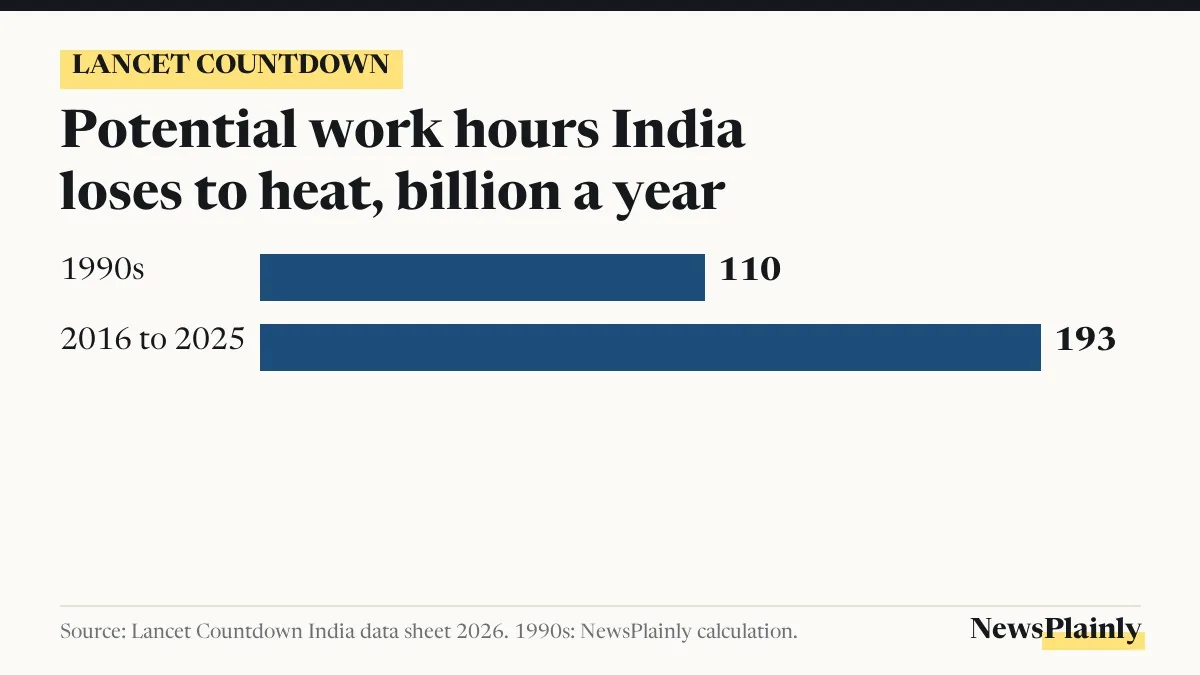 Bar chart of potential work hours India loses to heat, Lancet Countdown India data