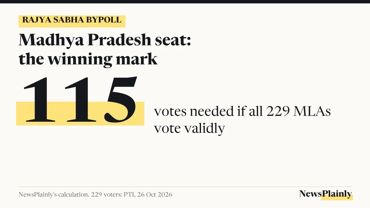 Rajya Sabha bypoll card: 115 votes needed to win the Madhya Pradesh seat if 229 MLAs vote