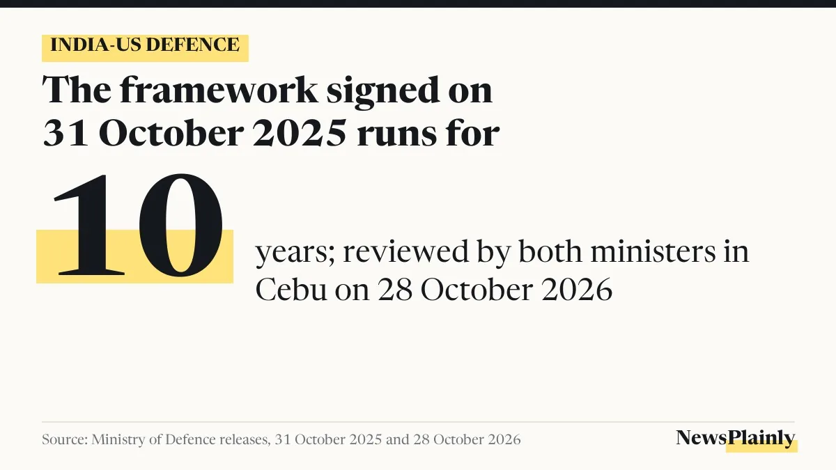 Card: India-US defence pact framework runs 10 years, signed 31 October 2025