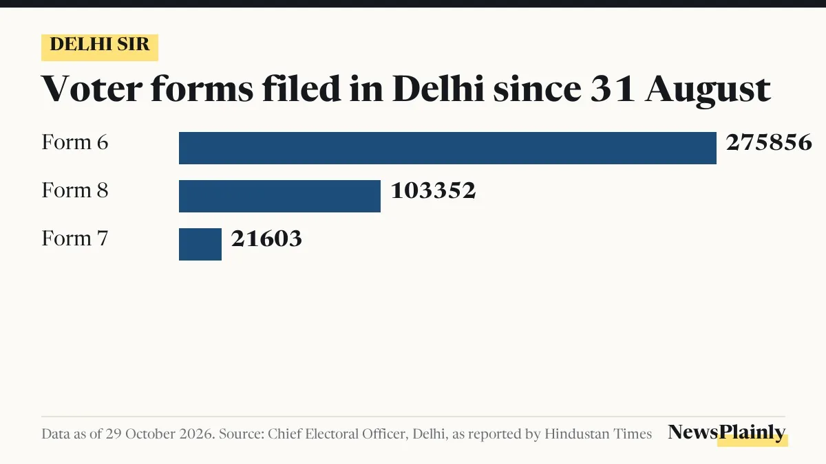 Bar chart of Form 6 claims and other voter forms filed on the Delhi voter list