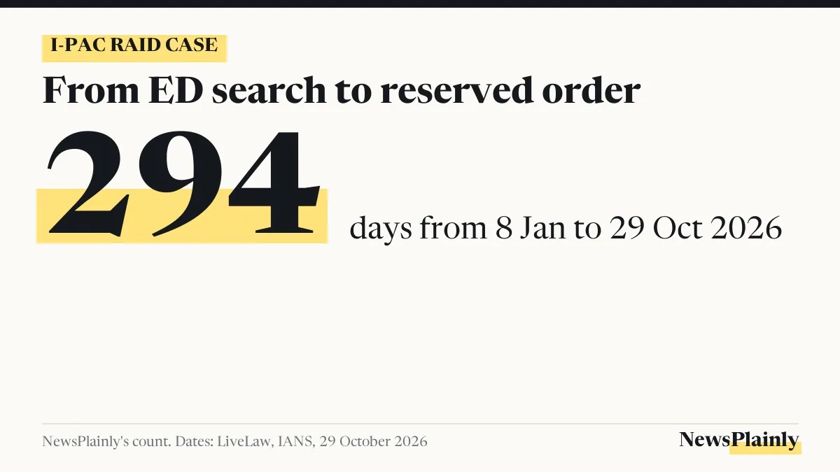 Card: 294 days from the ED's I-PAC search to the Supreme Court reserving its order