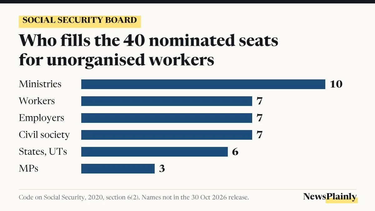 Social security board card: how the Code splits 40 nominated seats for unorganised workers