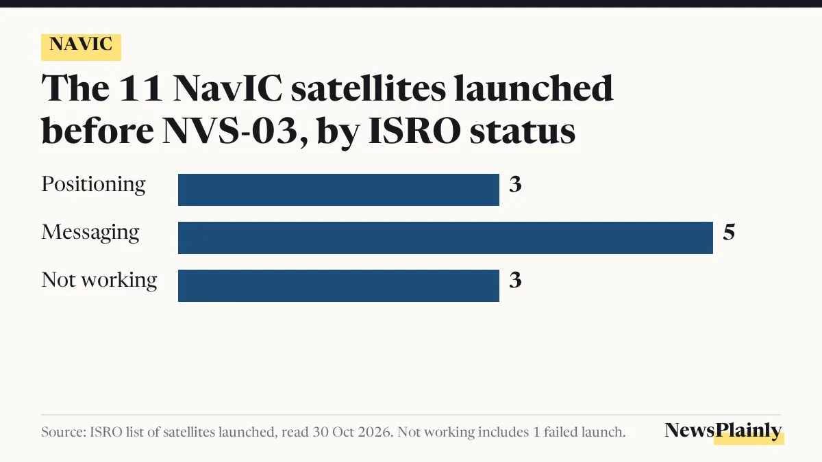 Bar chart of NavIC satellites by ISRO status: 3 positioning, 5 messaging, 3 not working