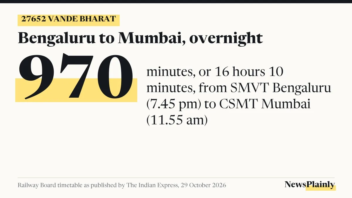 27652 Vande Bharat sleeper takes 970 minutes from SMVT Bengaluru to CSMT Mumbai