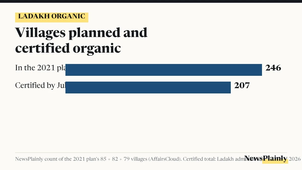 Card comparing villages in the Ladakh organic plan with those given organic certification