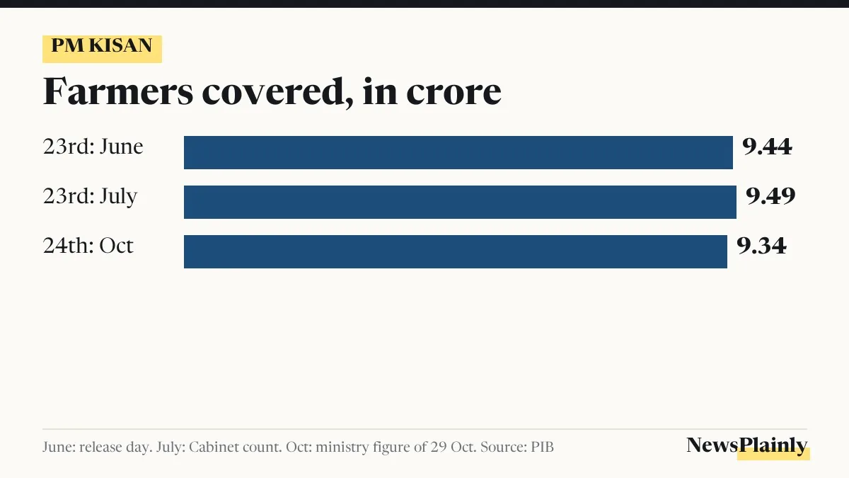 Bar chart of farmers covered by PM Kisan 23rd and 24th instalments, in crore