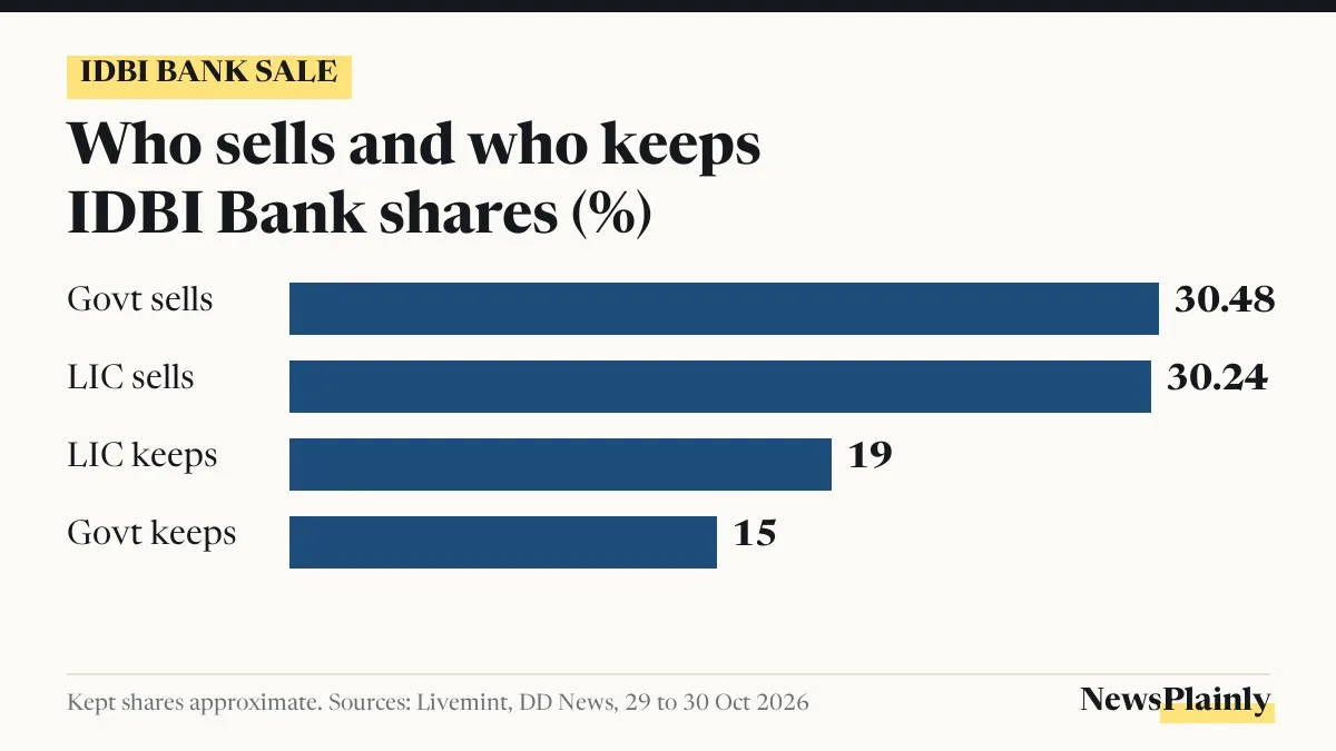 Bar chart of IDBI Bank sale stakes sold and kept by the government and LIC
