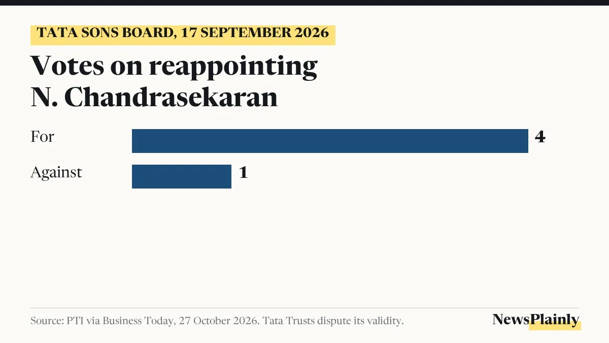 Card: Tata Sons dispute, board vote of 4 to 1 on reappointing N. Chandrasekaran, 17 September 2026