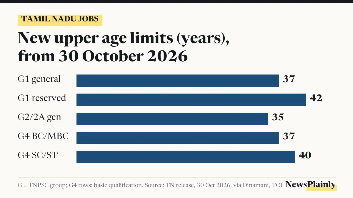 Chart of new upper age limits for TNPSC groups after the Tamil Nadu age relaxation
