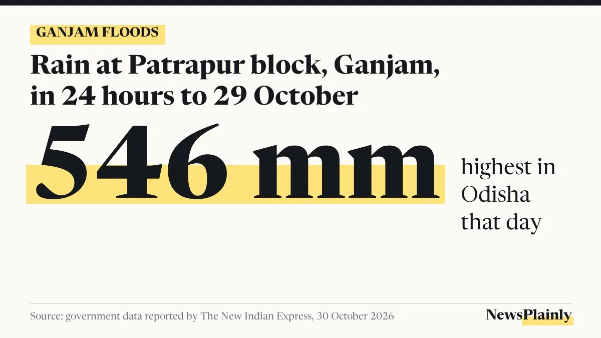 Ganjam floods card: Patrapur block recorded 546 mm of rain in 24 hours to 29 October 2026