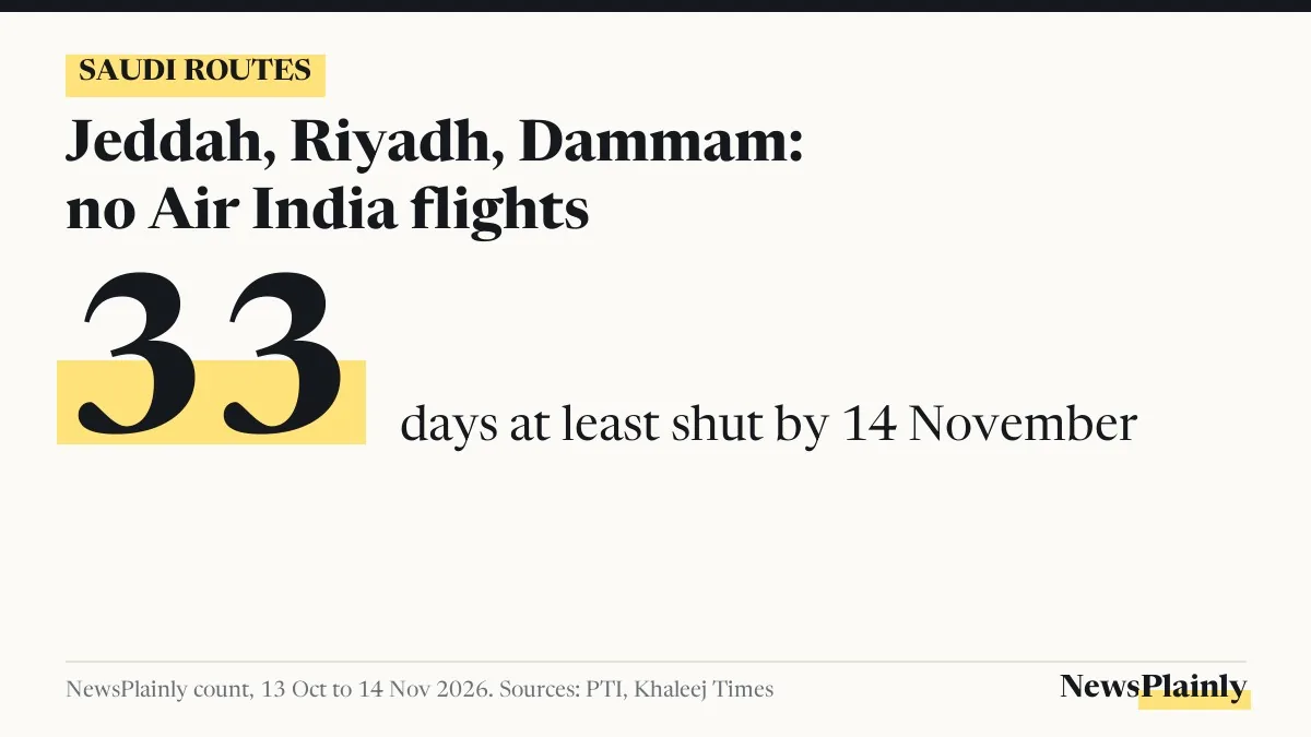 Card: Air India Saudi flights shut for at least 33 days by 14 November