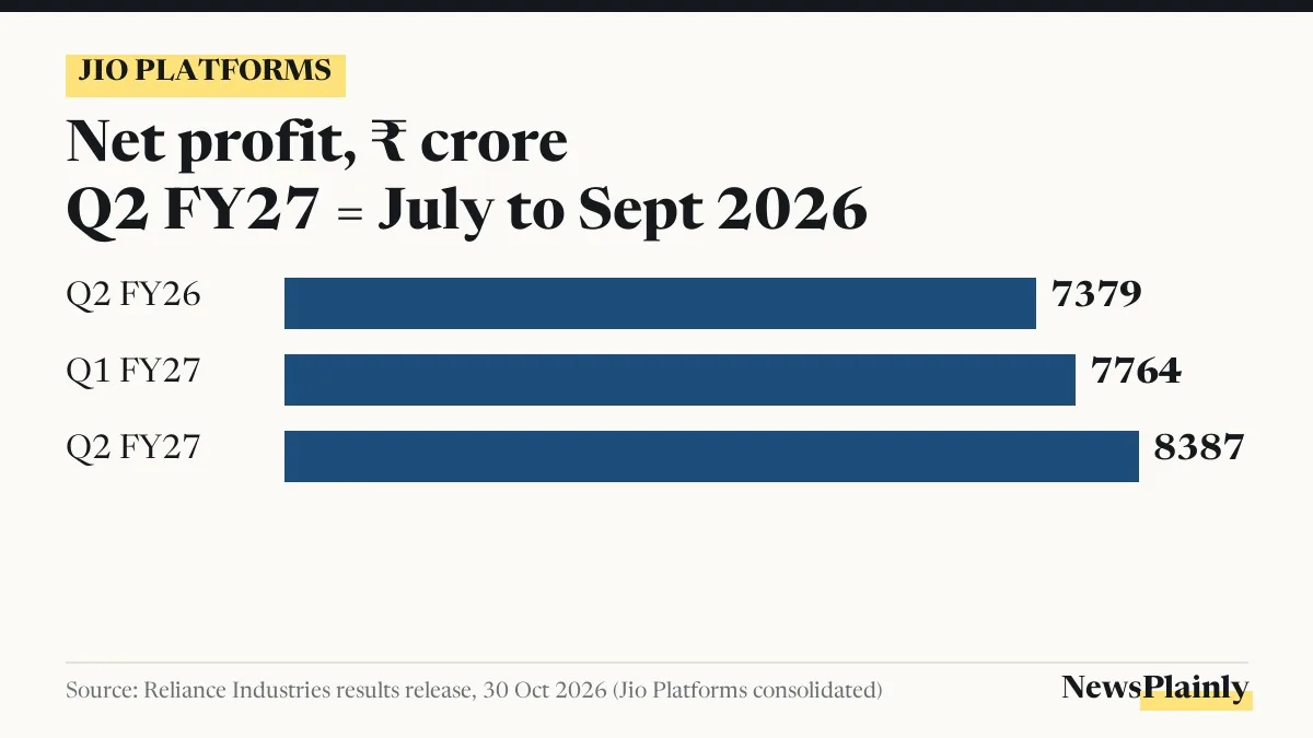Jio Platforms net profit for three quarters, ₹7,379 crore to ₹8,387 crore