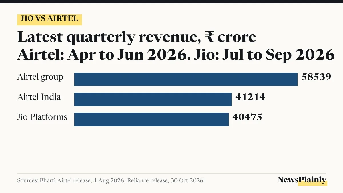 Jio vs Airtel quarterly revenue bars: Airtel group, Airtel India and Jio Platforms