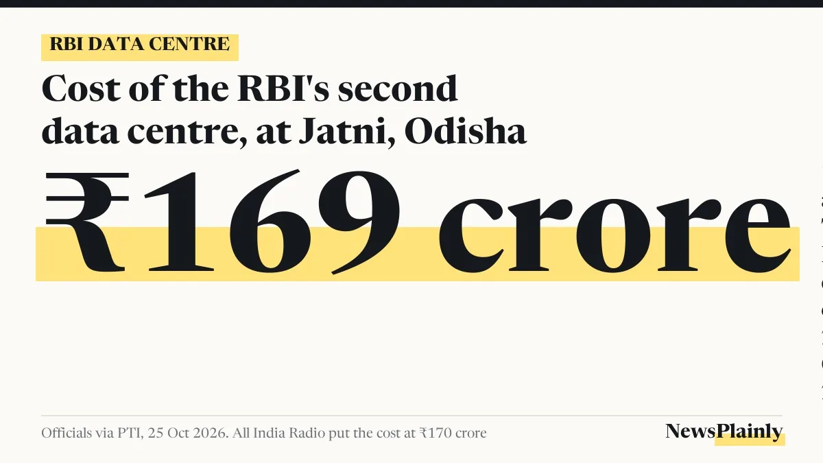 Card showing the ₹169 crore cost of the RBI data centre in Odisha