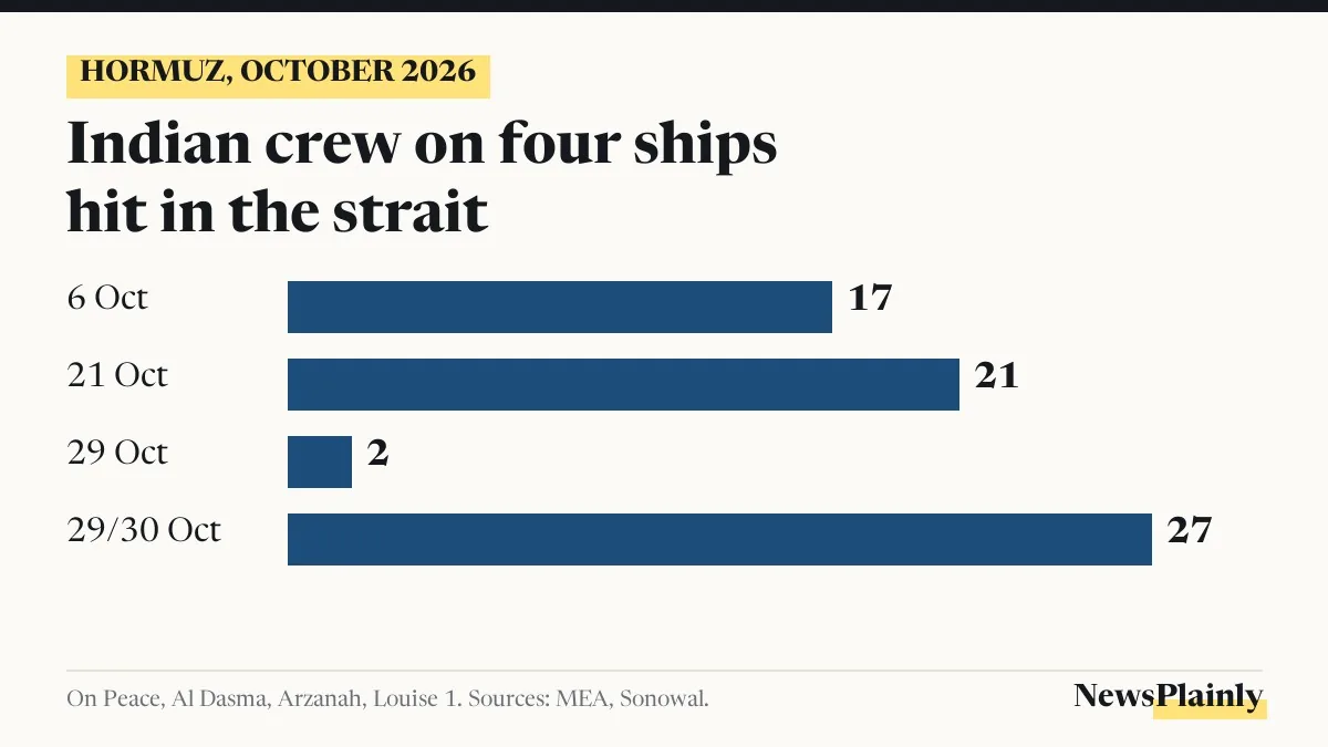 Bar chart of Indian crew on four ships hit in the Strait of Hormuz in October 2026, including the limpet mine attack on Louise 1