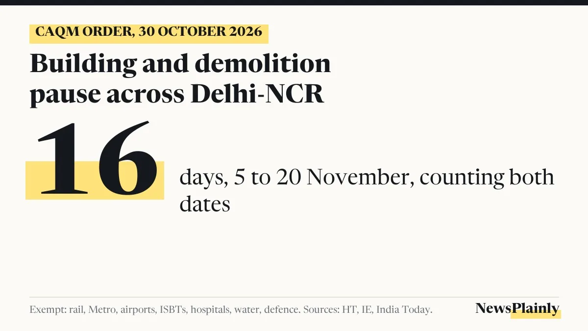 Card showing the 16-day NCR construction ban, 5 to 20 November 2026, under a CAQM order