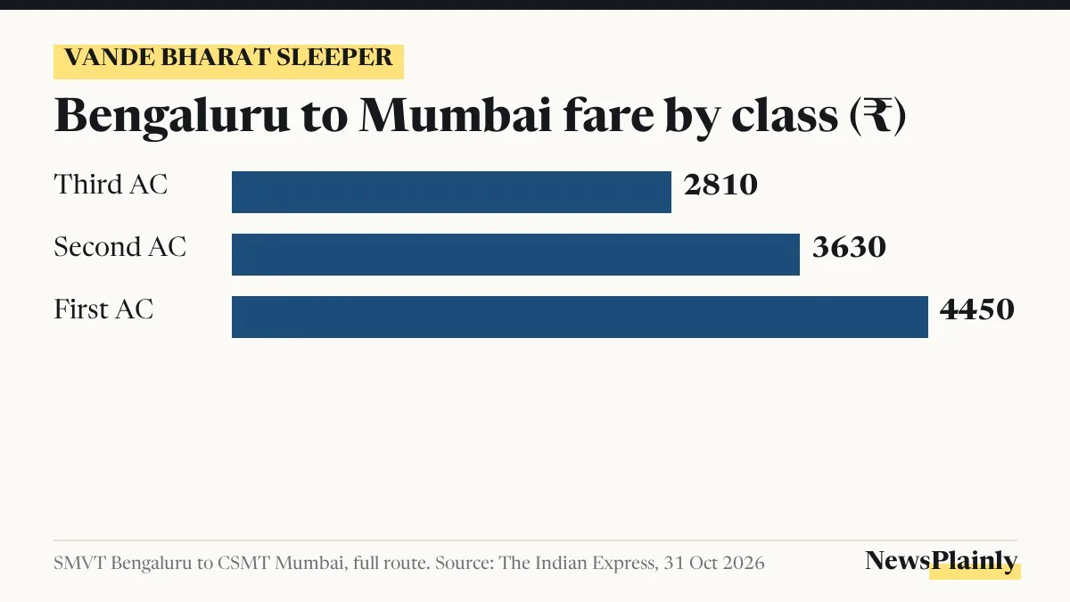 Bar chart of Vande Bharat sleeper fare by class, Bengaluru to Mumbai