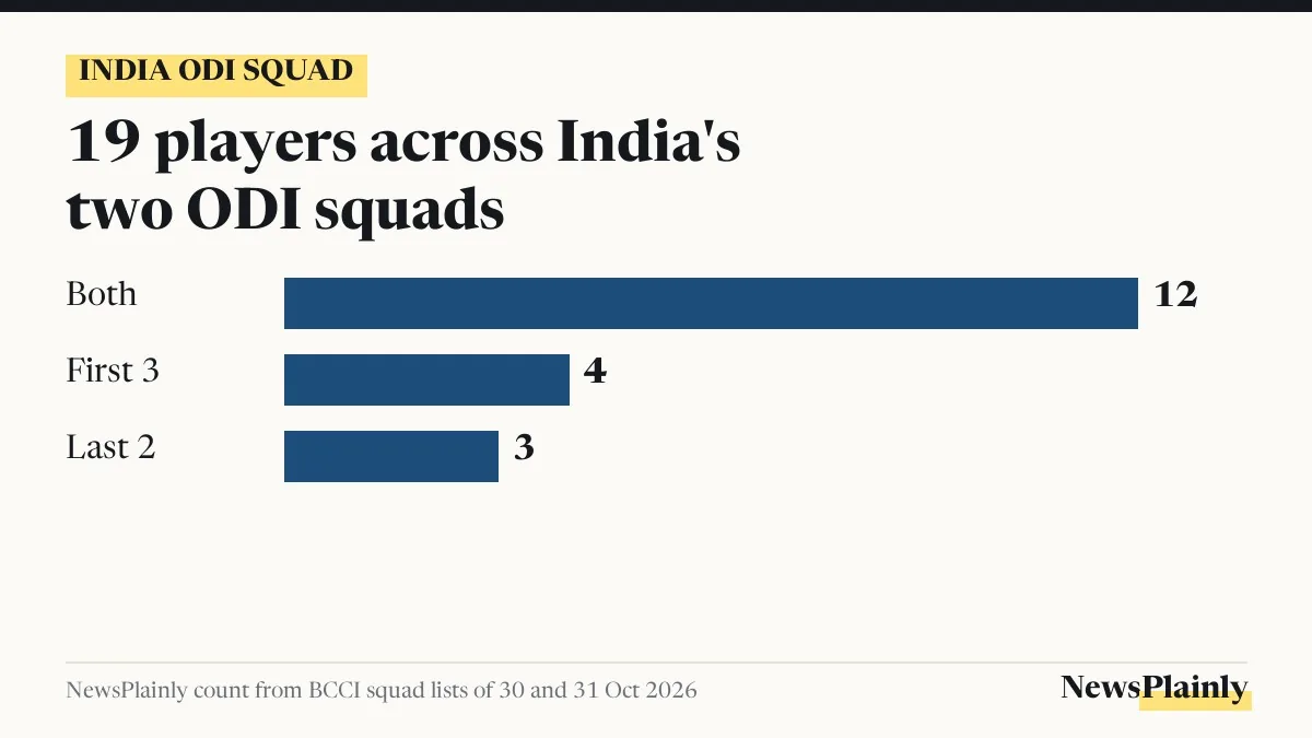 Bar card counting players in India's two ODI squads for New Zealand