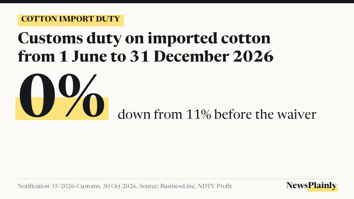 Card showing 0% cotton import duty until 31 December 2026, down from 11%