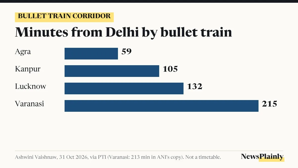 Bar chart of bullet train corridor journey times from Delhi to Agra, Kanpur, Lucknow and Varanasi in minutes