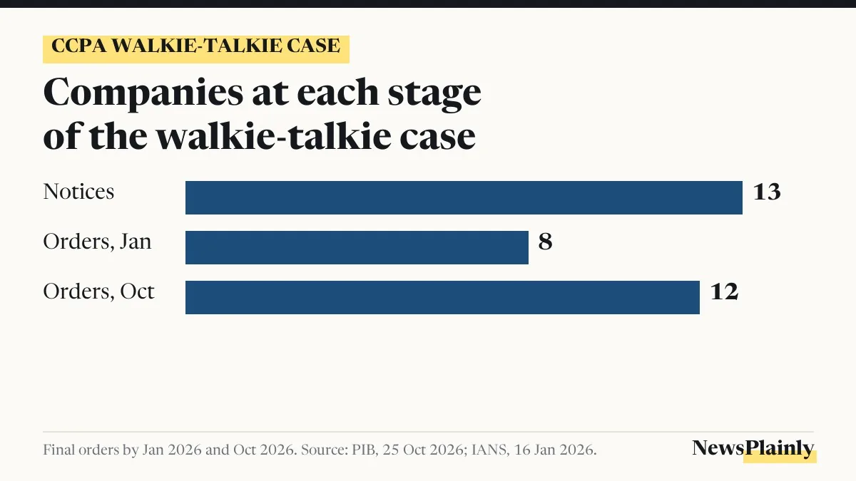 Walkie-talkie listings case: companies sent notices and given final orders by CCPA