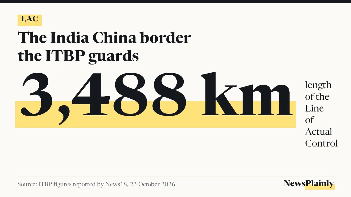 LAC face-off card: the ITBP guards the 3,488 km India China border