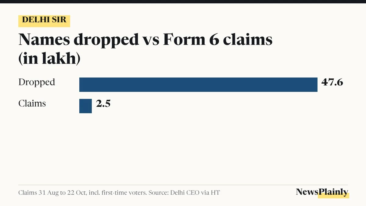 Delhi SIR card comparing 47.6 lakh dropped names with 2.5 lakh Form 6 claims
