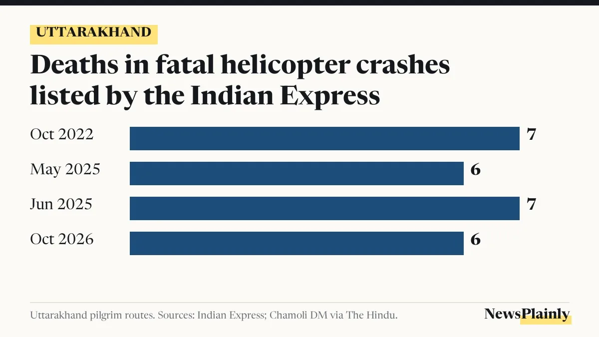 Bar chart of deaths in four fatal Uttarakhand helicopter crashes, 2022 to the Joshimath helicopter crash