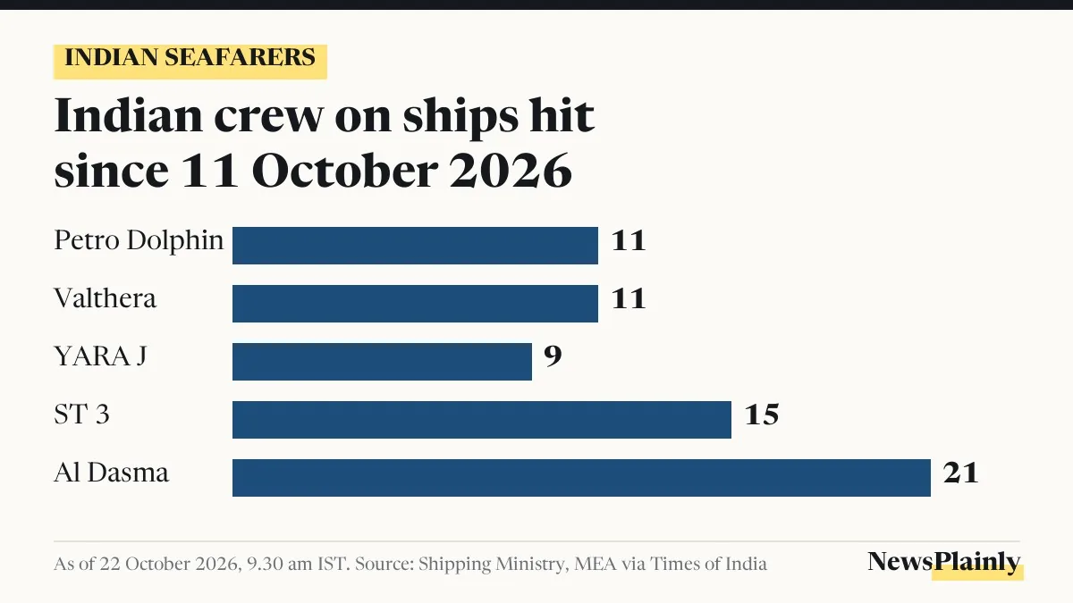 Chart of Indian seafarers on ships hit since 11 October, Al Dasma had 21