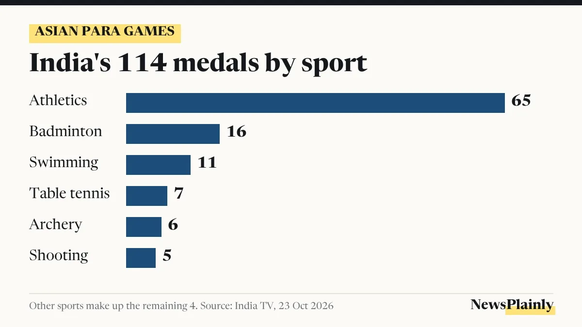 India medal tally card: 114 Asian Para Games 2026 medals by sport