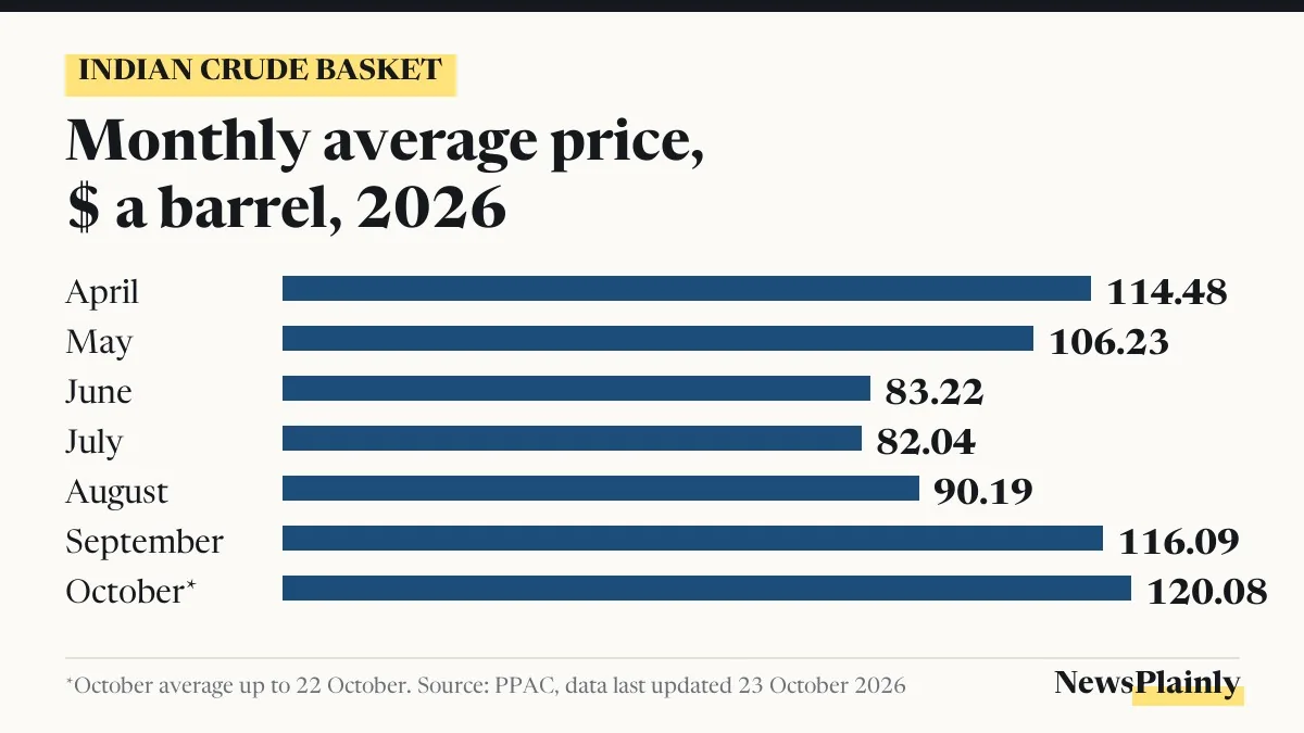 Indian crude basket monthly average prices from April to October 2026, PPAC data