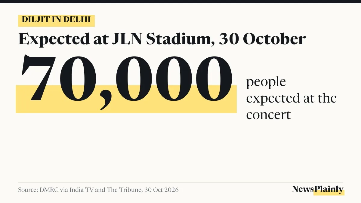 Card showing about 70,000 people expected at the Diljit Delhi concert at JLN Stadium