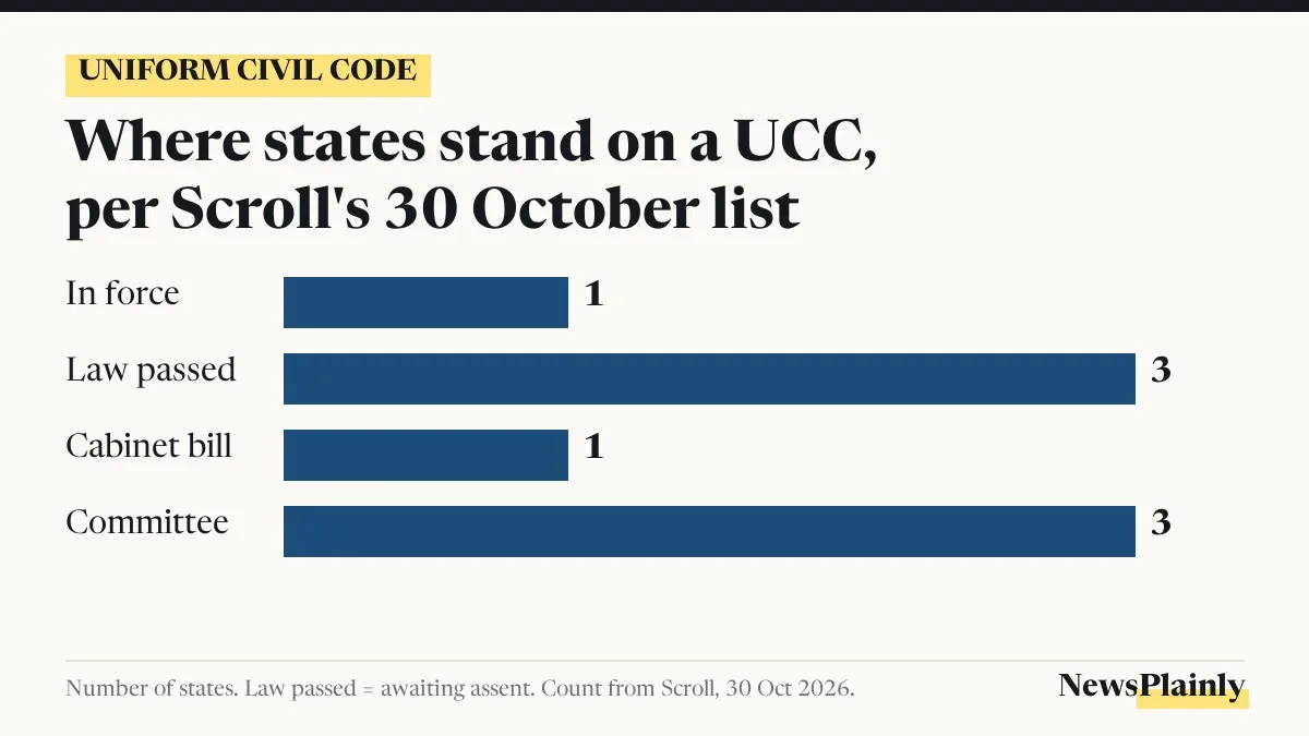 Bar chart of how many states have a uniform civil code in force, passed or in drafting, beside the UCC in Uttar Pradesh pledge