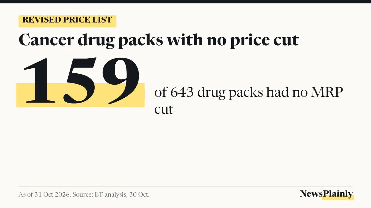 Large figure 159 on a card: 159 of 643 drug packs on the revised cancer price list had no price cut
