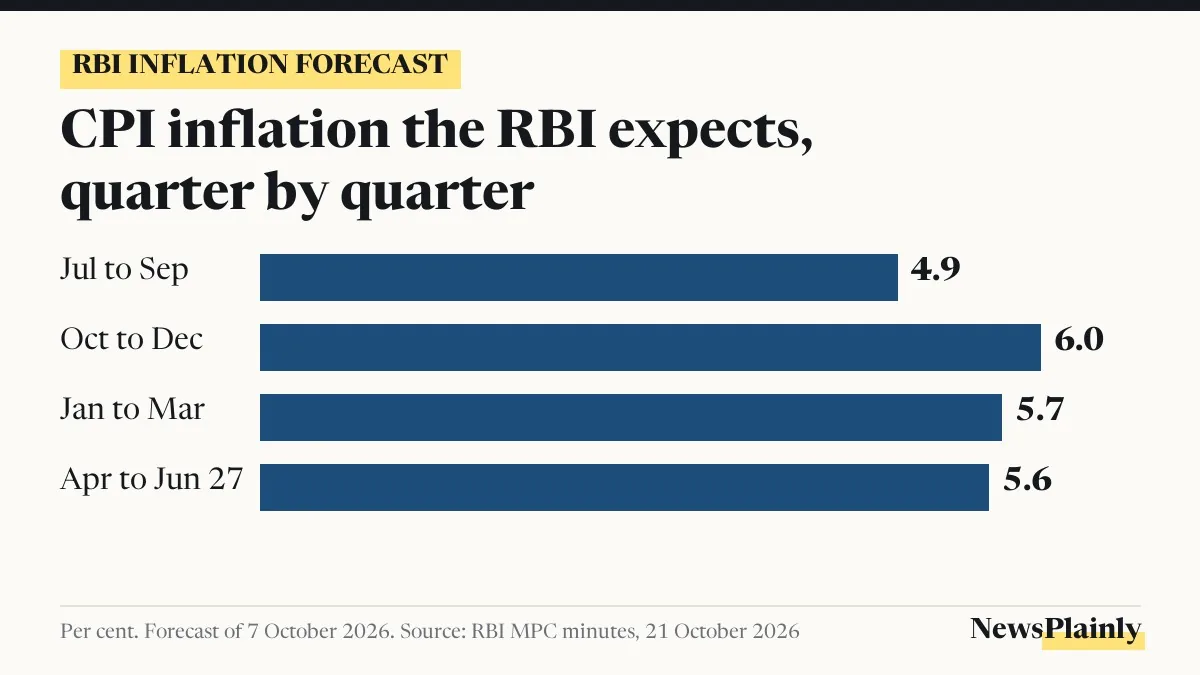Chart of the RBI inflation forecast after the repo rate hike, peaking at 6% in October to December