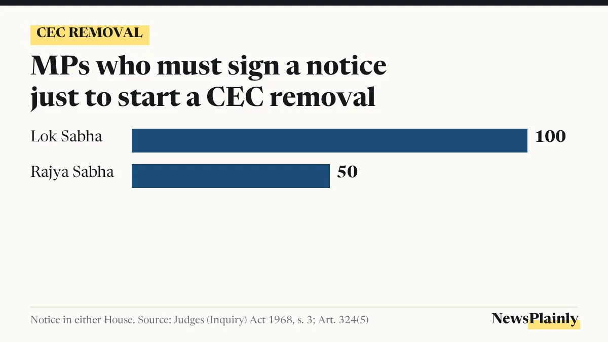 Bar chart of MPs needed to sign a notice to start CEC removal, unlike a public impeachment