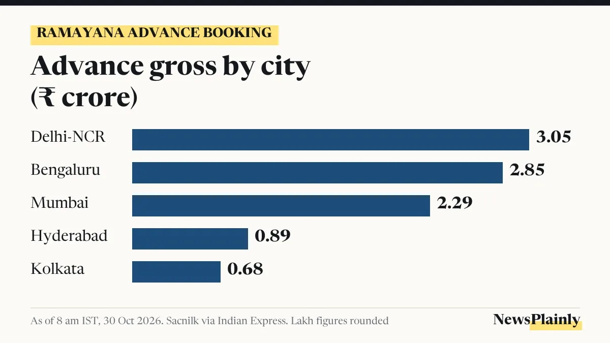 Ramayana advance booking card: advance gross by city, Delhi-NCR ₹3.05 crore highest