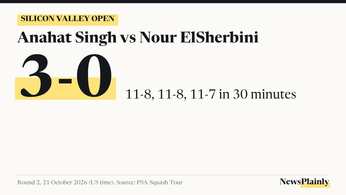 Score card of Anahat Singh's 3-0 win over Nour ElSherbini, 11-8, 11-8, 11-7