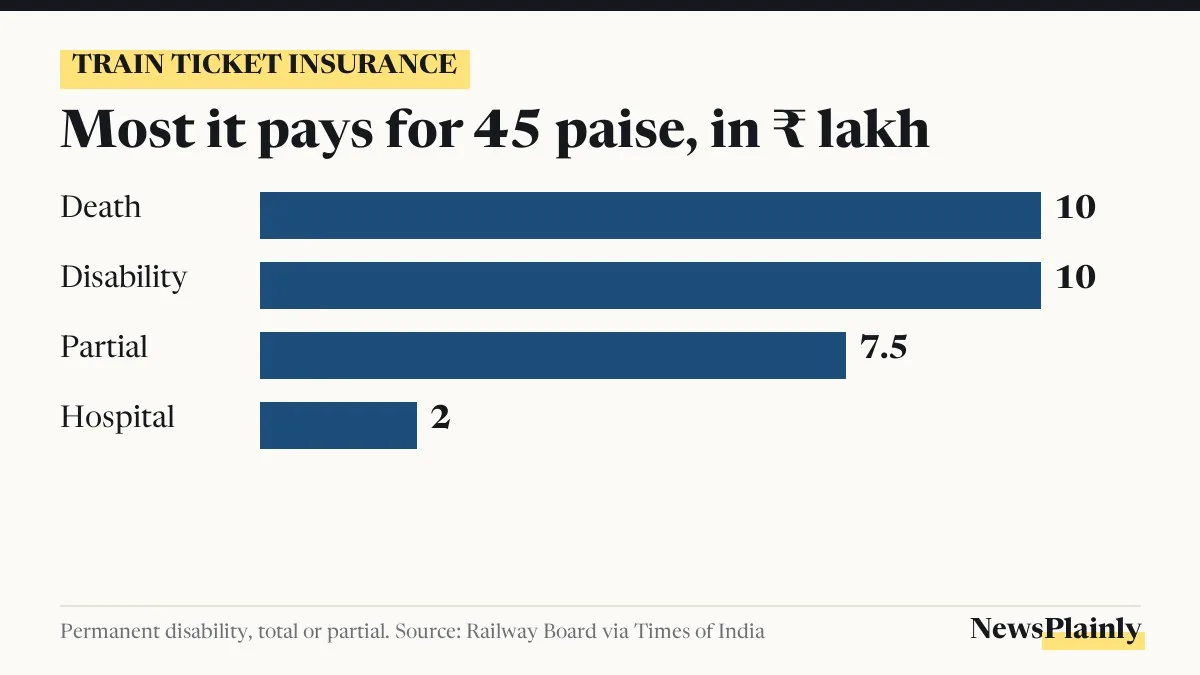 Card showing train ticket insurance payouts of up to ₹10 lakh for 45 paise