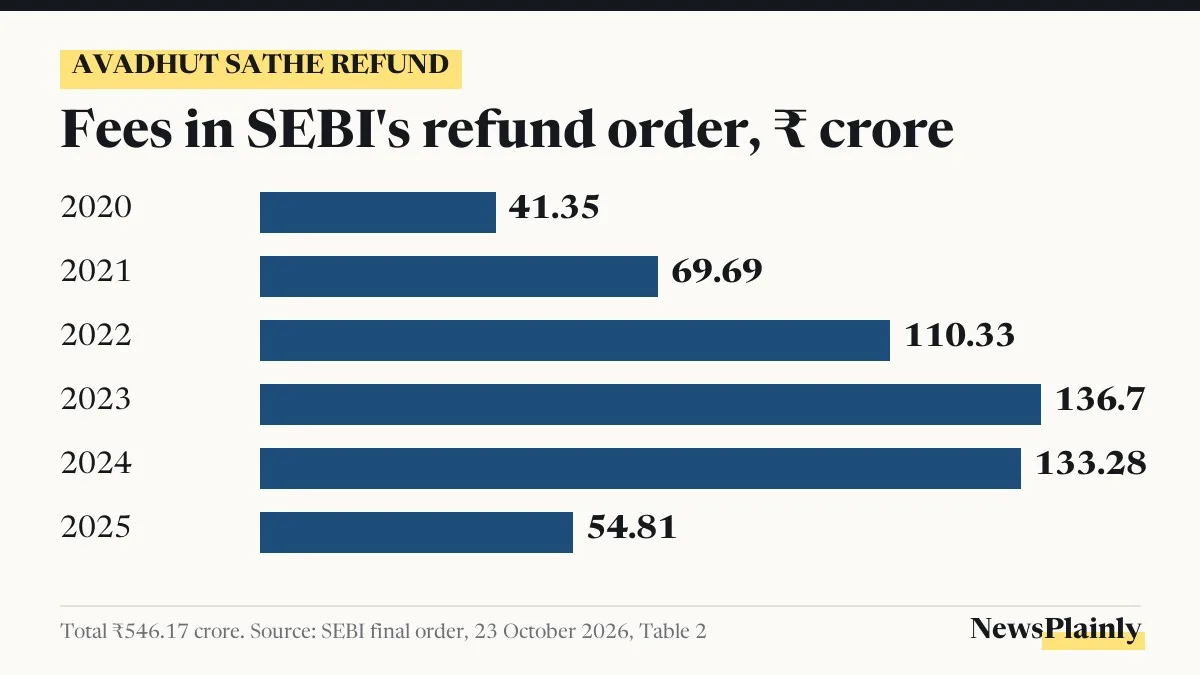 Bar chart of course fees by year in the Avadhut Sathe refund order