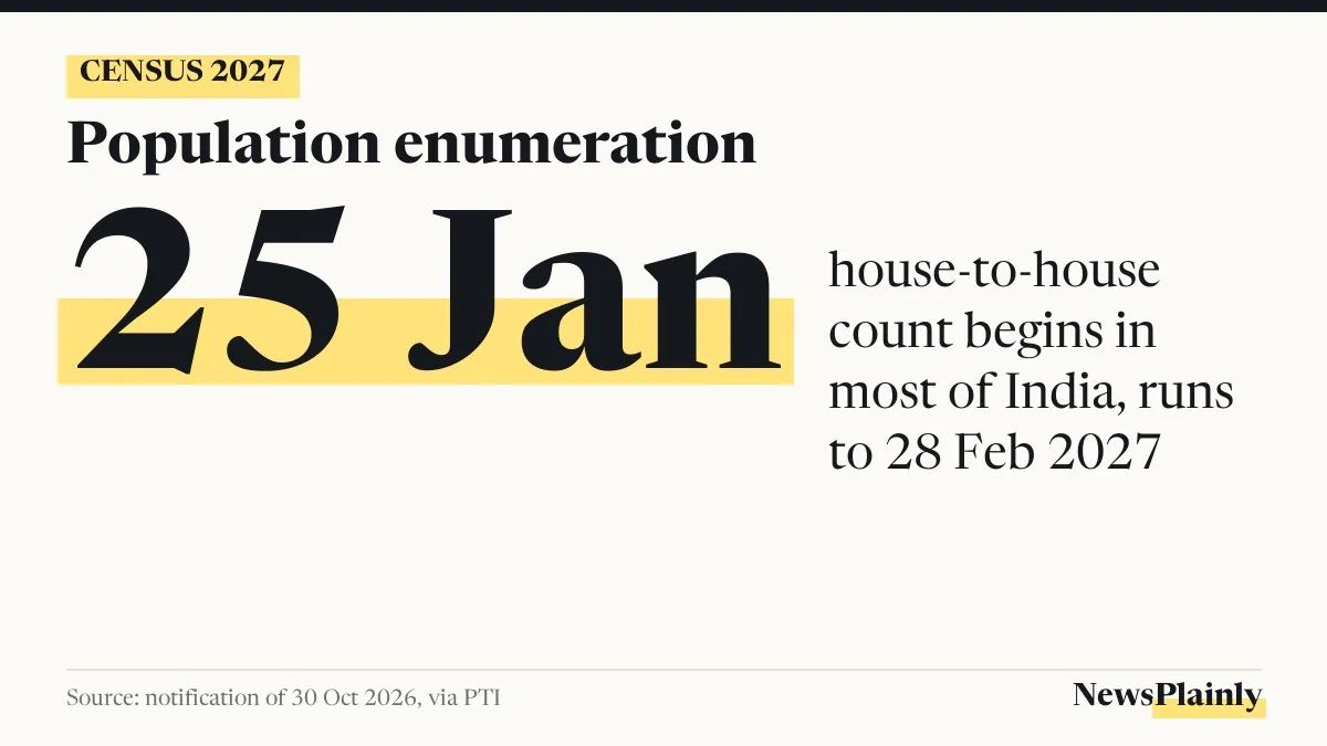 Card showing census 2027 dates: house-to-house count from 25 January to 28 February 2027