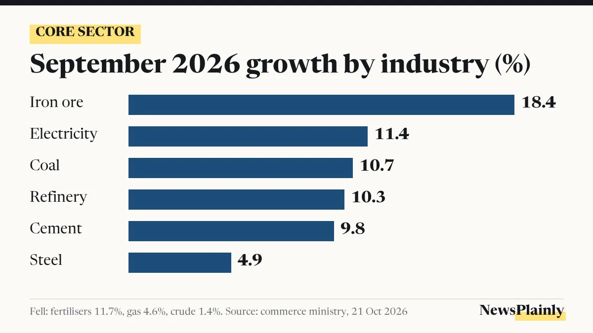 Chart of core sector growth by industry in September 2026, led by iron ore