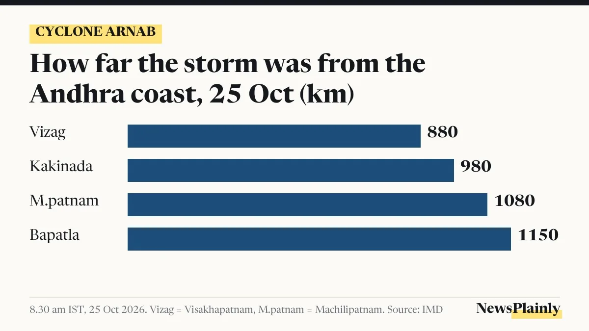 Cyclone Arnab distance from Visakhapatnam, Kakinada, Machilipatnam and Bapatla on 25 October