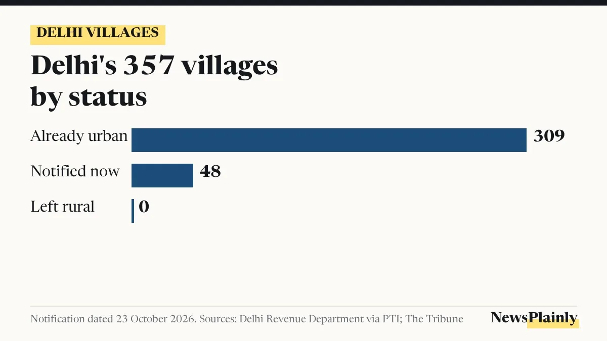 Delhi villages by status: 309 already urban, 48 notified now, none left rural