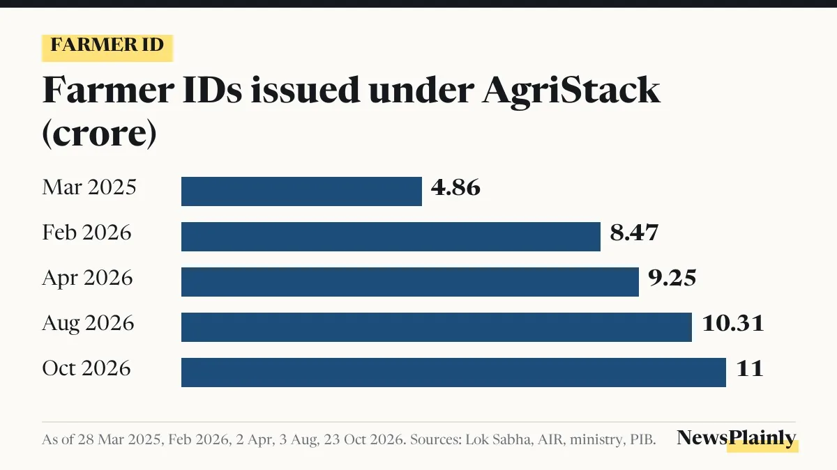 Bar chart showing farmer ID count rising from 4.86 crore to 11 crore
